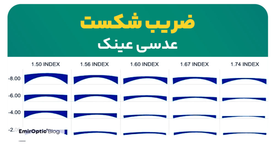 انواع ضریب شکست عدسی ها